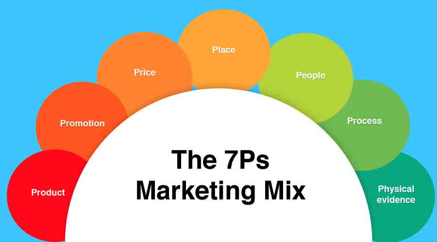 7 Ps của Marketing Mix