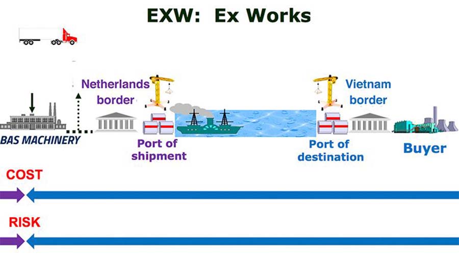Trách nhiệm và rủi ro của điều kiện EXW 