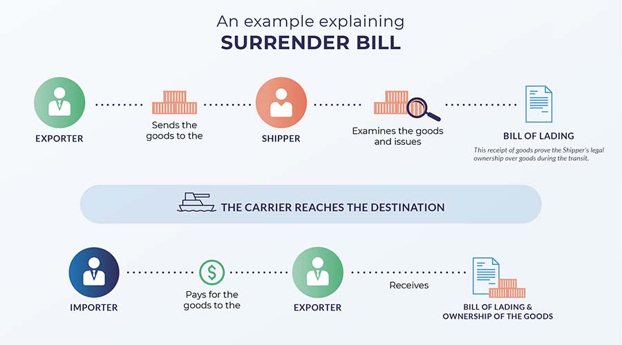 Ví dụ về Surrendered bill
