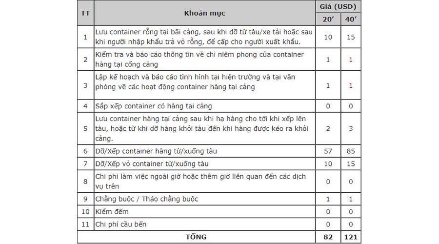 Phí THC là gì 